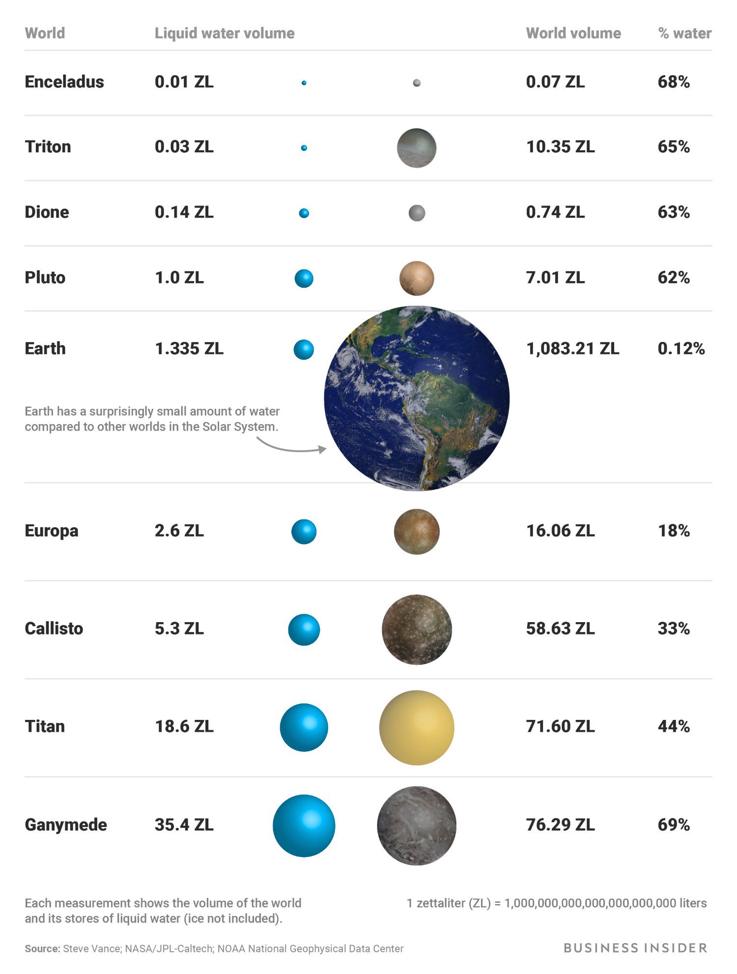 Земля обладает далеко не самым большим запасом воды в Солнечной системе