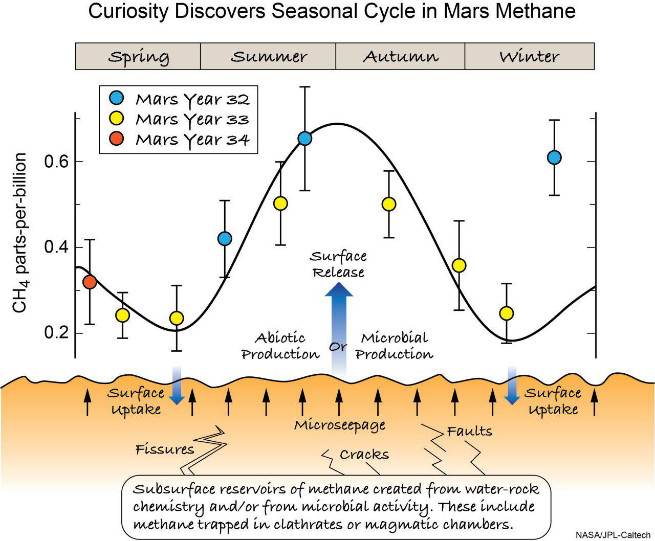 Марсоход «Кьюриосити» нашел «древнюю органику» и подтвердил сезонность метановых выбросов