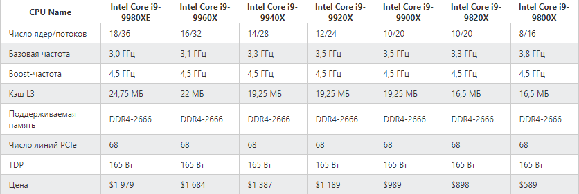 Intel представила процессоры Core 9-го поколения
