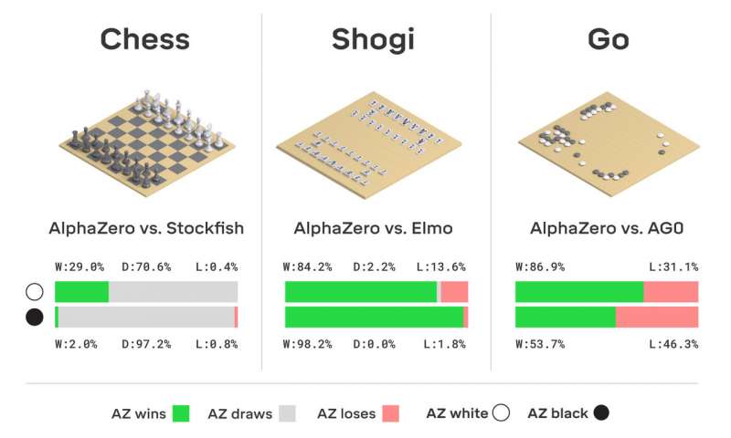 AlphaZero самостоятельно учится играть в игры на высочайшем уровне