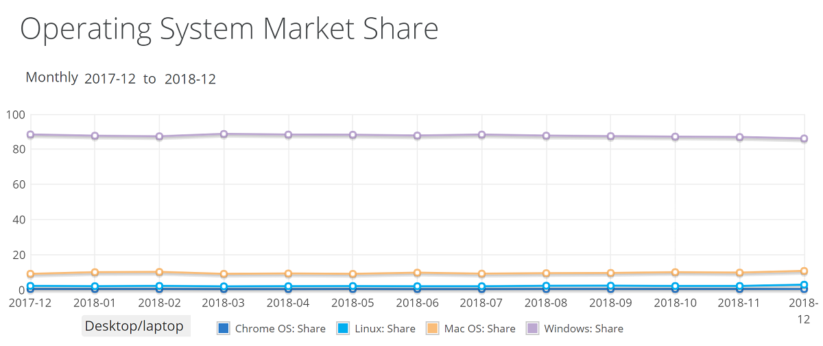 За год доля Windows и ChromeOS снизилась, MacOS и Linux - возросла